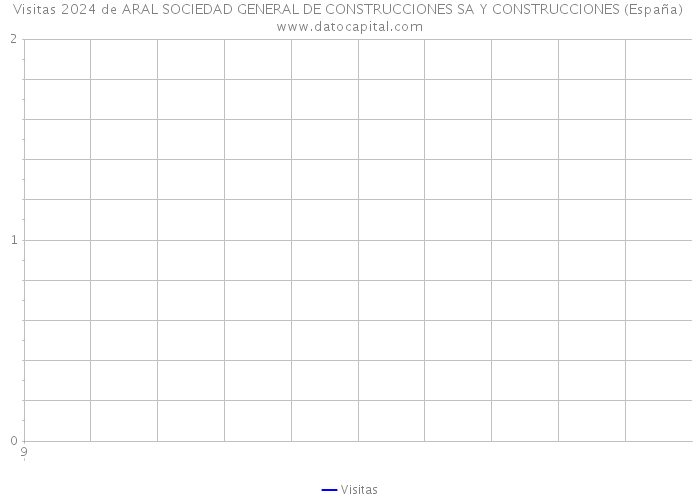 Visitas 2024 de ARAL SOCIEDAD GENERAL DE CONSTRUCCIONES SA Y CONSTRUCCIONES (España) 