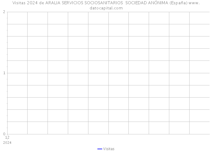Visitas 2024 de ARALIA SERVICIOS SOCIOSANITARIOS SOCIEDAD ANÓNIMA (España) 