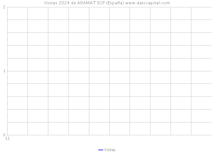 Visitas 2024 de ARAMAT SCP (España) 