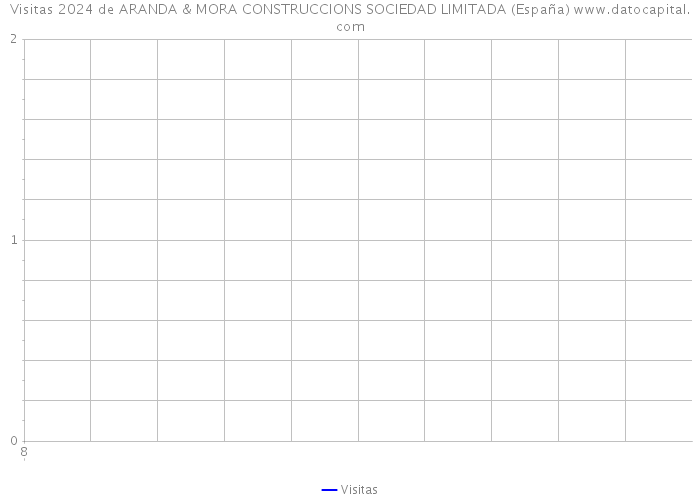 Visitas 2024 de ARANDA & MORA CONSTRUCCIONS SOCIEDAD LIMITADA (España) 