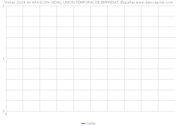 Visitas 2024 de ARASCON-VIDAL; UNION TEMPORAL DE EMPRESAS (España) 