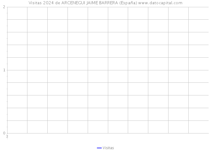Visitas 2024 de ARCENEGUI JAIME BARRERA (España) 