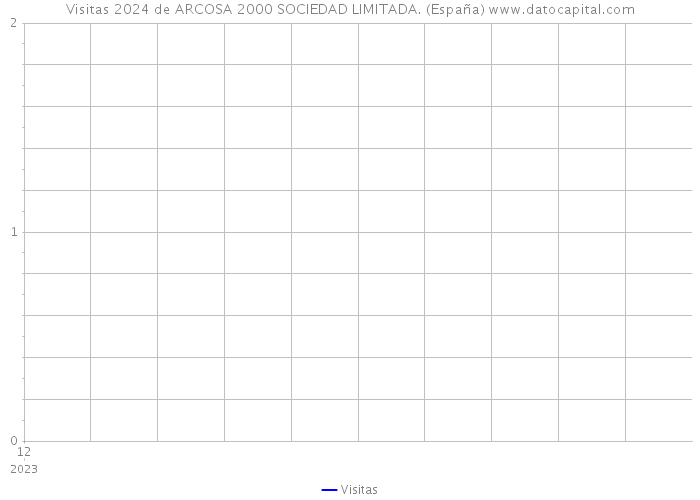 Visitas 2024 de ARCOSA 2000 SOCIEDAD LIMITADA. (España) 