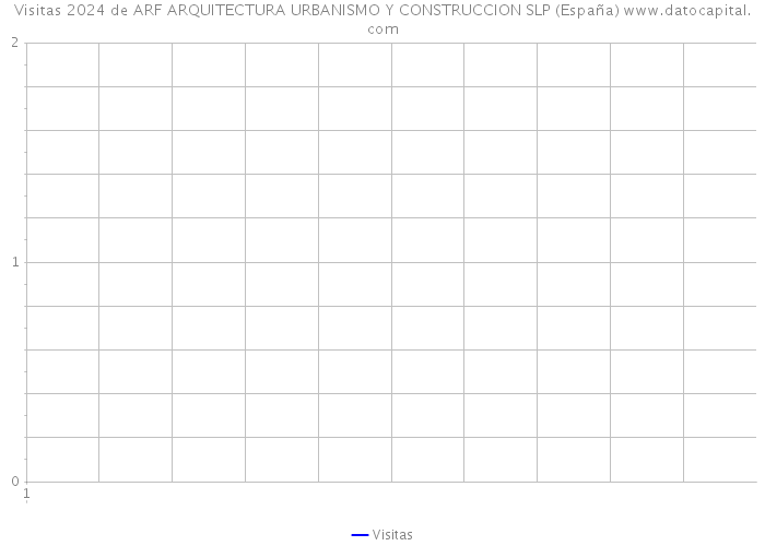 Visitas 2024 de ARF ARQUITECTURA URBANISMO Y CONSTRUCCION SLP (España) 