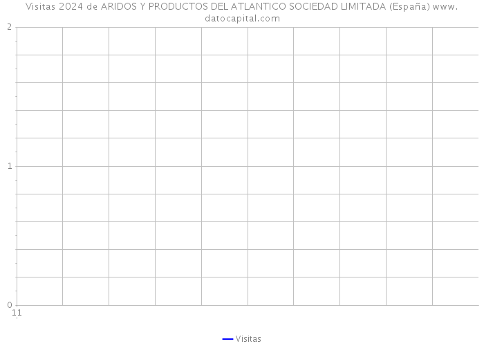Visitas 2024 de ARIDOS Y PRODUCTOS DEL ATLANTICO SOCIEDAD LIMITADA (España) 