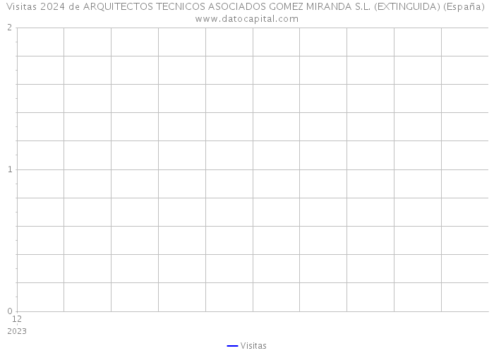 Visitas 2024 de ARQUITECTOS TECNICOS ASOCIADOS GOMEZ MIRANDA S.L. (EXTINGUIDA) (España) 