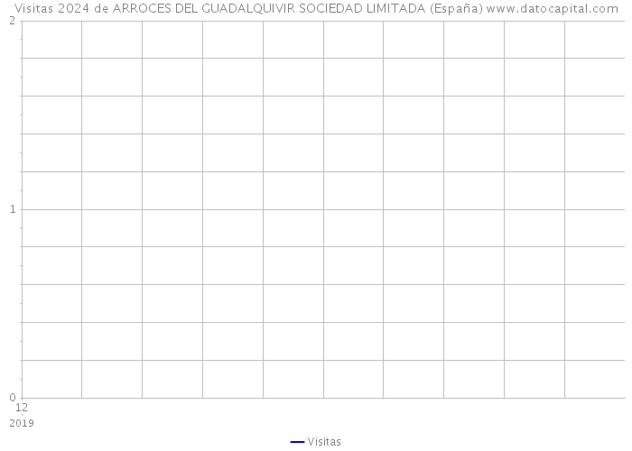 Visitas 2024 de ARROCES DEL GUADALQUIVIR SOCIEDAD LIMITADA (España) 