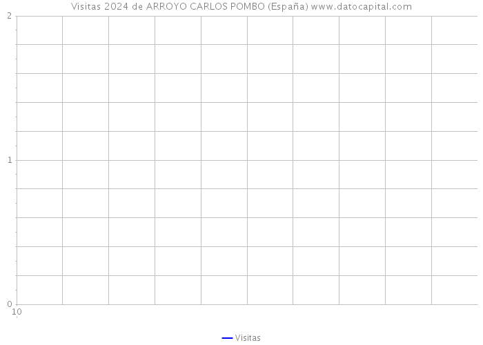 Visitas 2024 de ARROYO CARLOS POMBO (España) 