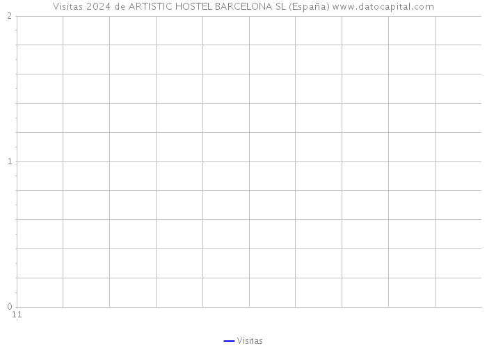Visitas 2024 de ARTISTIC HOSTEL BARCELONA SL (España) 