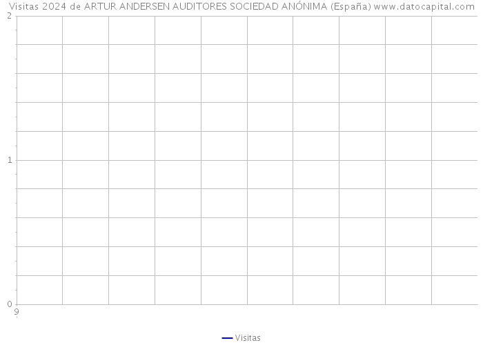Visitas 2024 de ARTUR ANDERSEN AUDITORES SOCIEDAD ANÓNIMA (España) 
