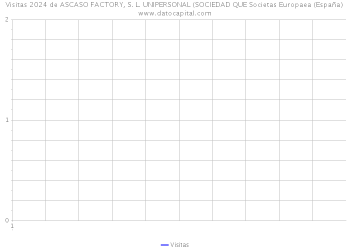 Visitas 2024 de ASCASO FACTORY, S. L. UNIPERSONAL (SOCIEDAD QUE Societas Europaea (España) 