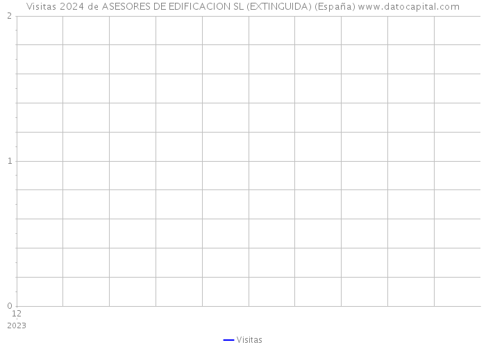 Visitas 2024 de ASESORES DE EDIFICACION SL (EXTINGUIDA) (España) 