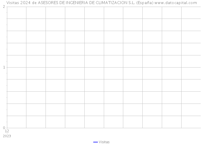 Visitas 2024 de ASESORES DE INGENIERIA DE CLIMATIZACION S.L. (España) 