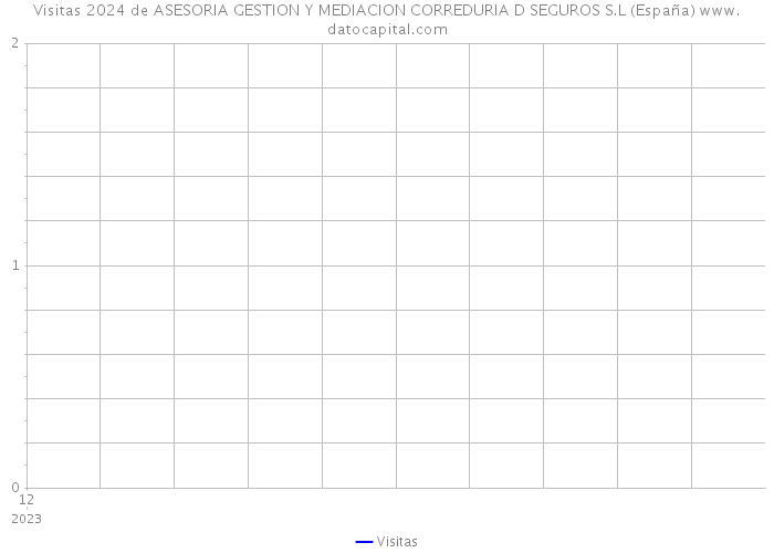Visitas 2024 de ASESORIA GESTION Y MEDIACION CORREDURIA D SEGUROS S.L (España) 