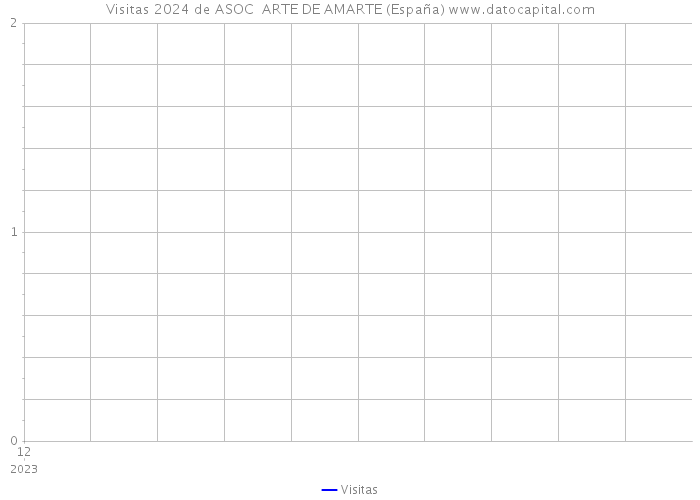 Visitas 2024 de ASOC ARTE DE AMARTE (España) 