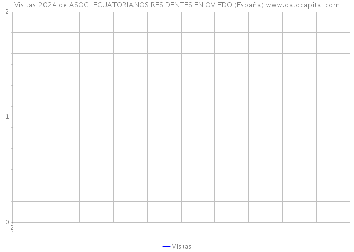 Visitas 2024 de ASOC ECUATORIANOS RESIDENTES EN OVIEDO (España) 