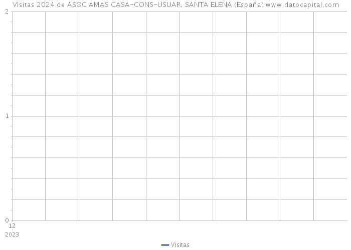 Visitas 2024 de ASOC AMAS CASA-CONS-USUAR. SANTA ELENA (España) 