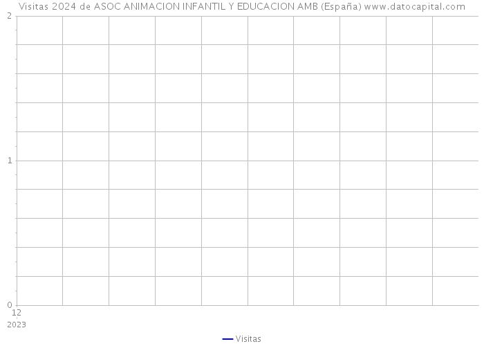 Visitas 2024 de ASOC ANIMACION INFANTIL Y EDUCACION AMB (España) 