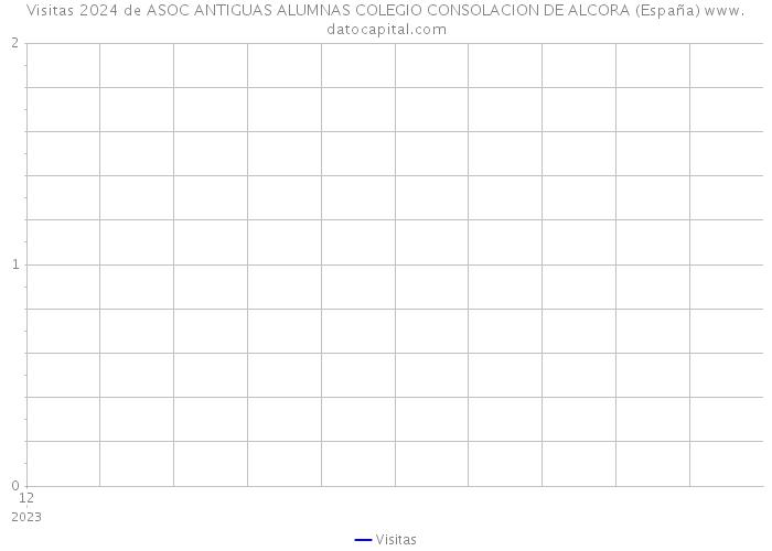 Visitas 2024 de ASOC ANTIGUAS ALUMNAS COLEGIO CONSOLACION DE ALCORA (España) 