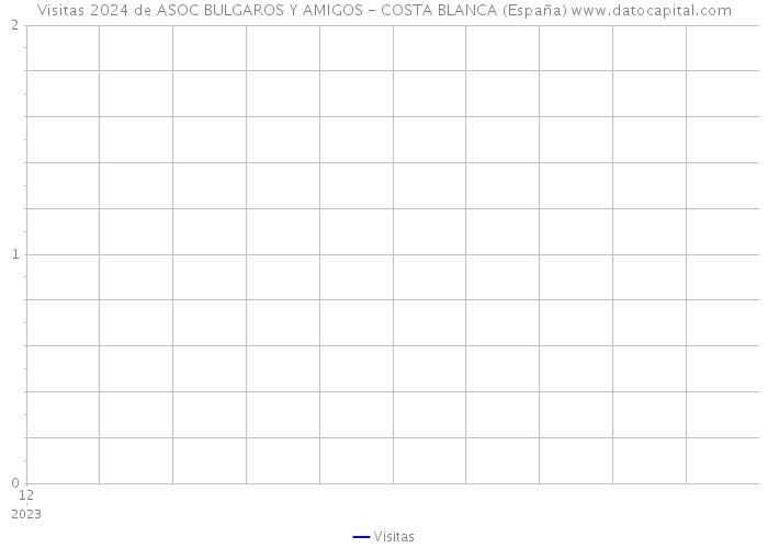 Visitas 2024 de ASOC BULGAROS Y AMIGOS - COSTA BLANCA (España) 