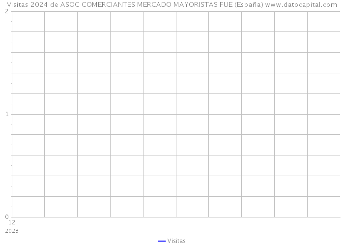 Visitas 2024 de ASOC COMERCIANTES MERCADO MAYORISTAS FUE (España) 