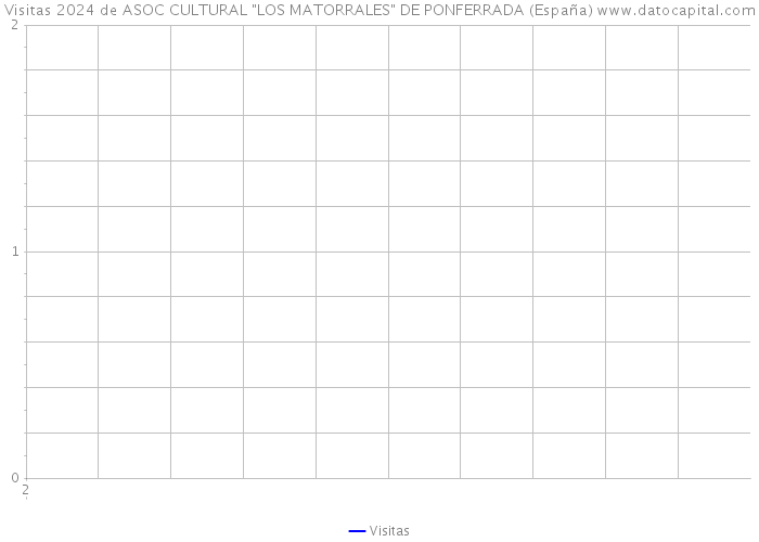 Visitas 2024 de ASOC CULTURAL 