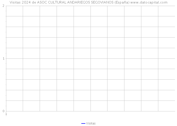 Visitas 2024 de ASOC CULTURAL ANDARIEGOS SEGOVIANOS (España) 