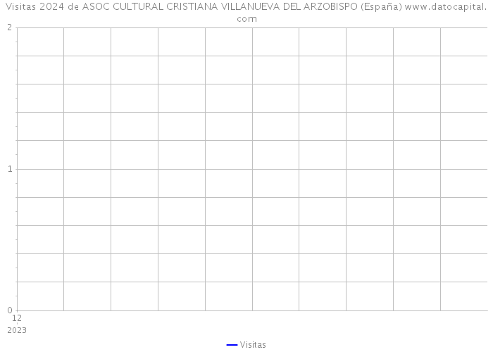 Visitas 2024 de ASOC CULTURAL CRISTIANA VILLANUEVA DEL ARZOBISPO (España) 