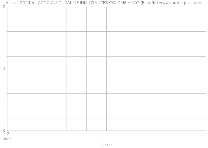 Visitas 2024 de ASOC CULTURAL DE INMIGRANTES COLOMBIANOS (España) 