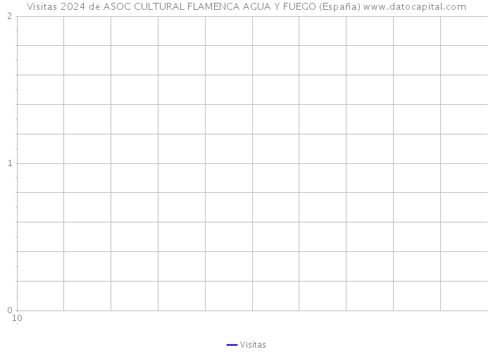 Visitas 2024 de ASOC CULTURAL FLAMENCA AGUA Y FUEGO (España) 