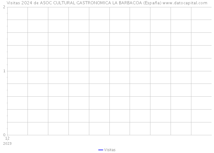 Visitas 2024 de ASOC CULTURAL GASTRONOMICA LA BARBACOA (España) 