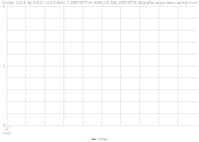 Visitas 2024 de ASOC CULTURAL Y DEPORTIVA AMIGOS DEL DEPORTE (España) 