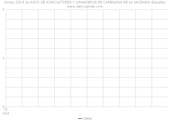 Visitas 2024 de ASOC DE AGRICULTORES Y GANADEROS DE CARBAJOSA DE LA SAGRADA (España) 