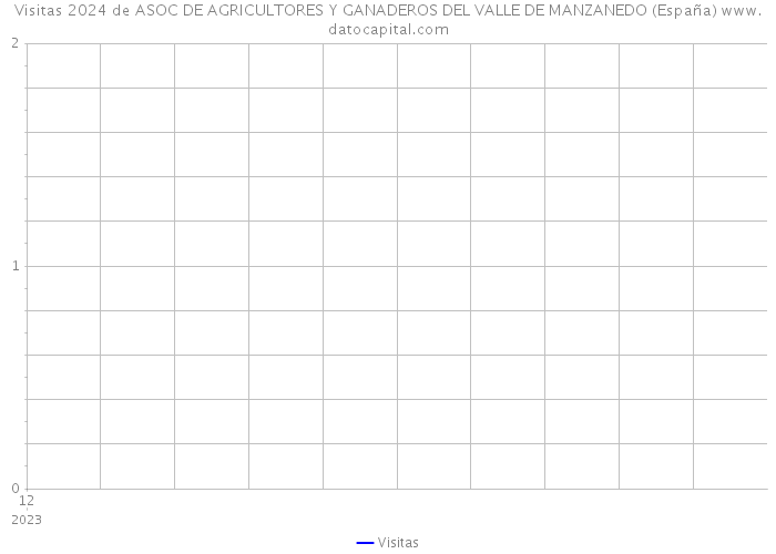 Visitas 2024 de ASOC DE AGRICULTORES Y GANADEROS DEL VALLE DE MANZANEDO (España) 