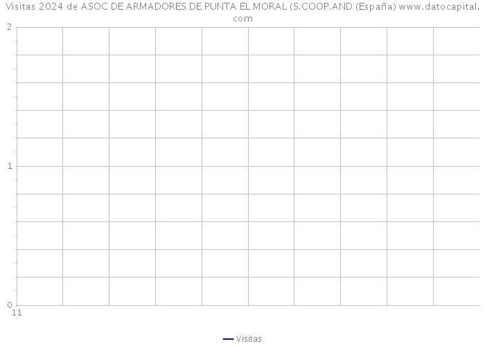 Visitas 2024 de ASOC DE ARMADORES DE PUNTA EL MORAL (S.COOP.AND (España) 