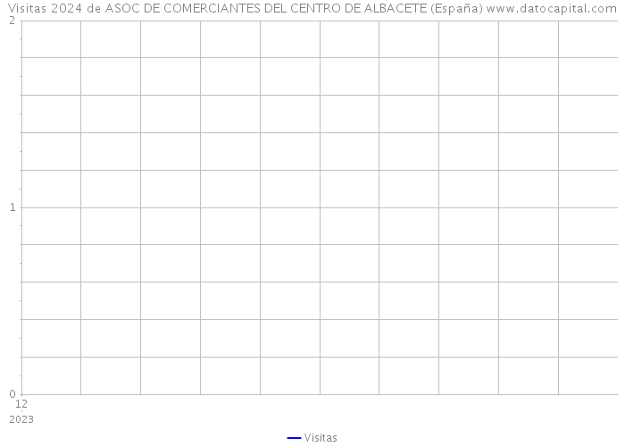 Visitas 2024 de ASOC DE COMERCIANTES DEL CENTRO DE ALBACETE (España) 