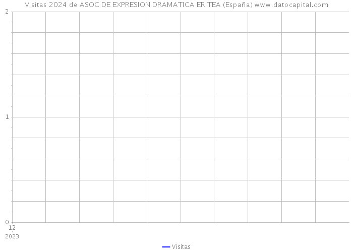 Visitas 2024 de ASOC DE EXPRESION DRAMATICA ERITEA (España) 