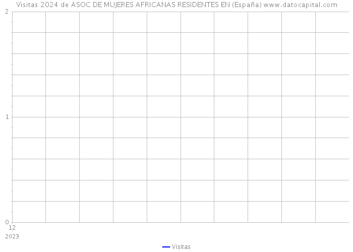Visitas 2024 de ASOC DE MUJERES AFRICANAS RESIDENTES EN (España) 