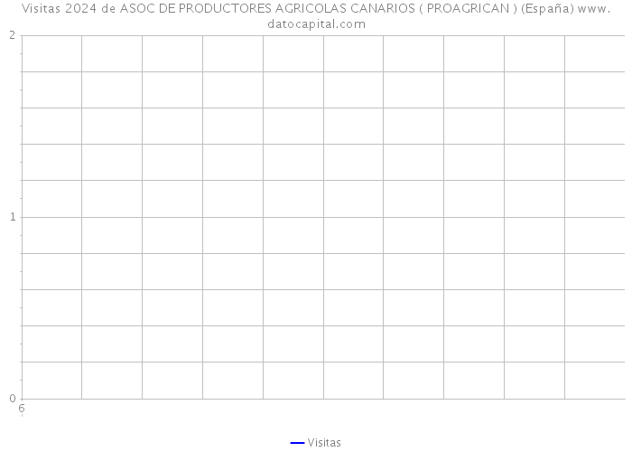 Visitas 2024 de ASOC DE PRODUCTORES AGRICOLAS CANARIOS ( PROAGRICAN ) (España) 