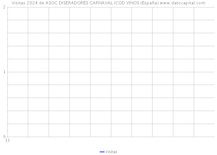 Visitas 2024 de ASOC DISEñADORES CARNAVAL ICOD VINOS (España) 