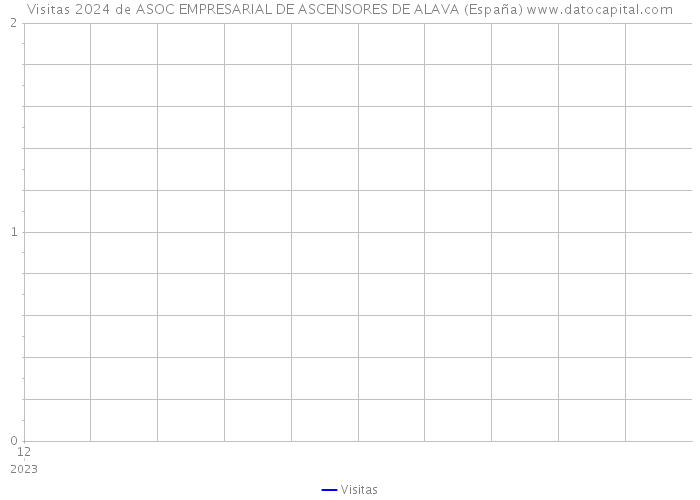 Visitas 2024 de ASOC EMPRESARIAL DE ASCENSORES DE ALAVA (España) 