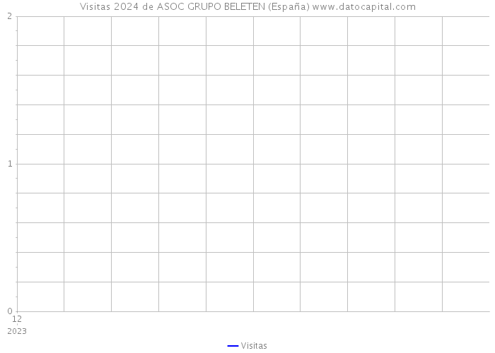 Visitas 2024 de ASOC GRUPO BELETEN (España) 