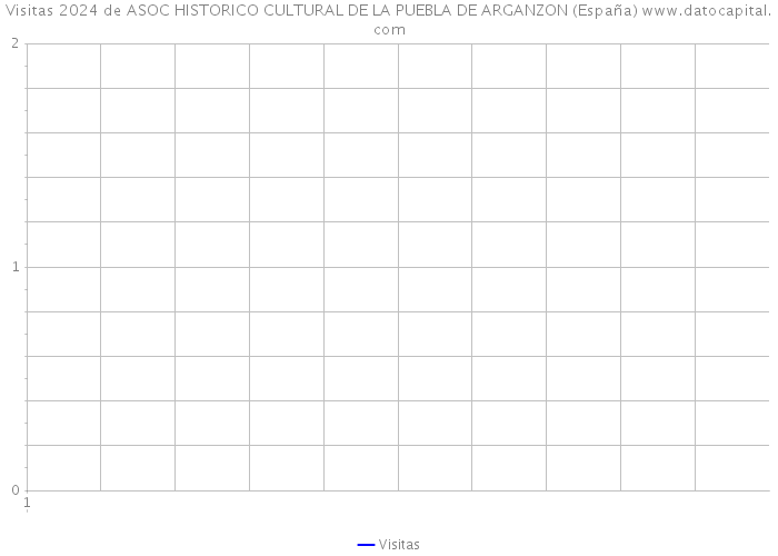 Visitas 2024 de ASOC HISTORICO CULTURAL DE LA PUEBLA DE ARGANZON (España) 
