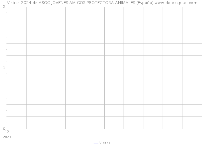 Visitas 2024 de ASOC JOVENES AMIGOS PROTECTORA ANIMALES (España) 