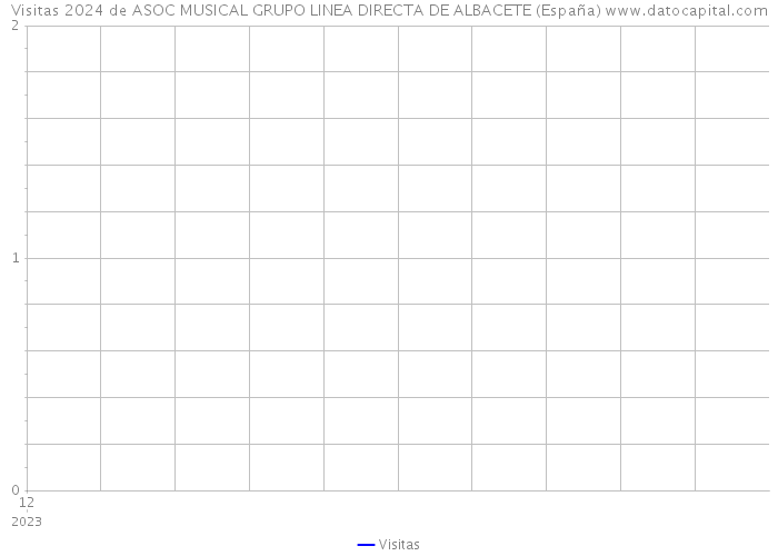 Visitas 2024 de ASOC MUSICAL GRUPO LINEA DIRECTA DE ALBACETE (España) 