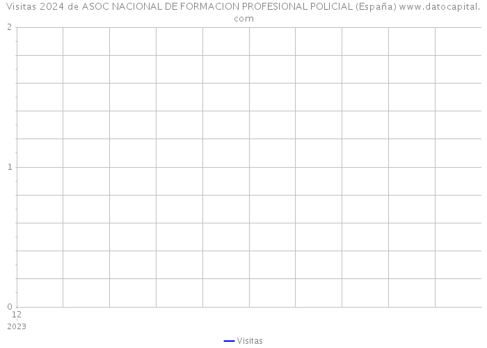 Visitas 2024 de ASOC NACIONAL DE FORMACION PROFESIONAL POLICIAL (España) 