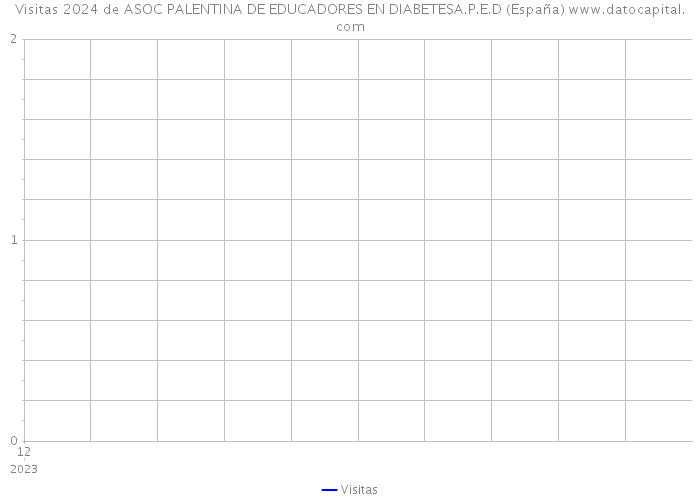 Visitas 2024 de ASOC PALENTINA DE EDUCADORES EN DIABETESA.P.E.D (España) 