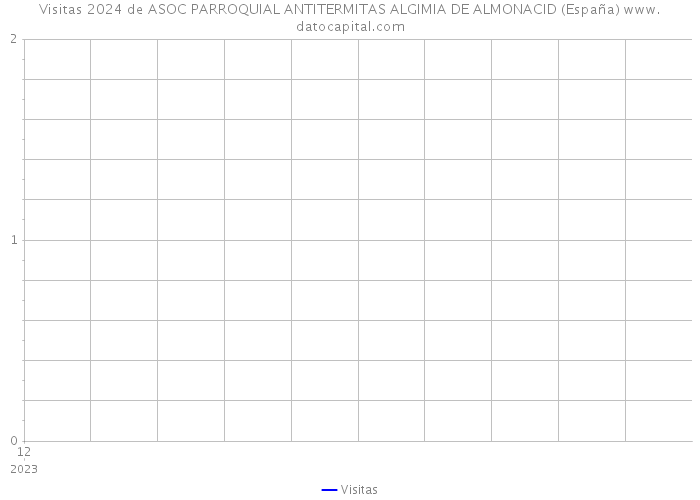 Visitas 2024 de ASOC PARROQUIAL ANTITERMITAS ALGIMIA DE ALMONACID (España) 