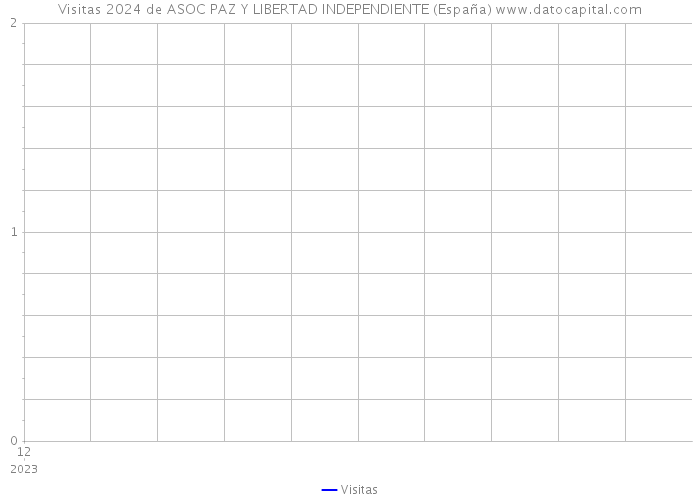 Visitas 2024 de ASOC PAZ Y LIBERTAD INDEPENDIENTE (España) 