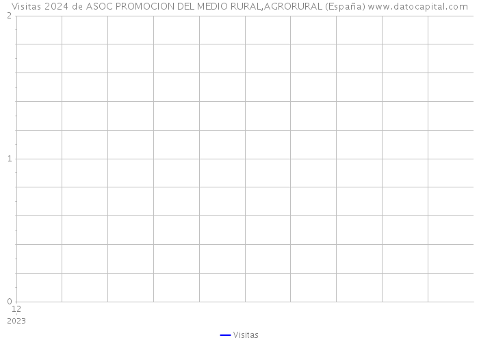 Visitas 2024 de ASOC PROMOCION DEL MEDIO RURAL,AGRORURAL (España) 